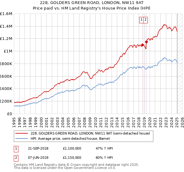 228, GOLDERS GREEN ROAD, LONDON, NW11 9AT: Price paid vs HM Land Registry's House Price Index