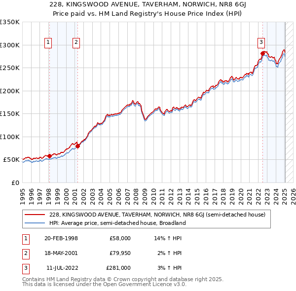 228, KINGSWOOD AVENUE, TAVERHAM, NORWICH, NR8 6GJ: Price paid vs HM Land Registry's House Price Index