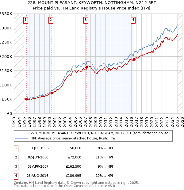 228, MOUNT PLEASANT, KEYWORTH, NOTTINGHAM, NG12 5ET: Price paid vs HM Land Registry's House Price Index