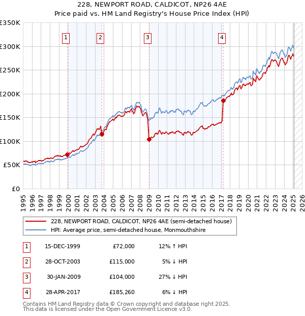 228, NEWPORT ROAD, CALDICOT, NP26 4AE: Price paid vs HM Land Registry's House Price Index