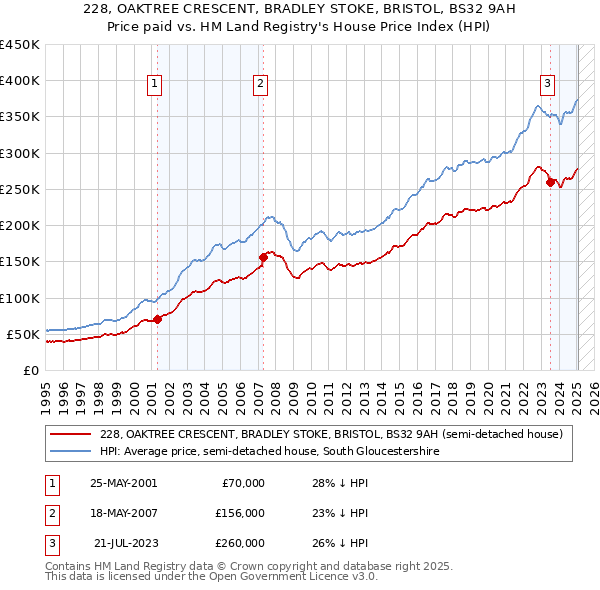 228, OAKTREE CRESCENT, BRADLEY STOKE, BRISTOL, BS32 9AH: Price paid vs HM Land Registry's House Price Index