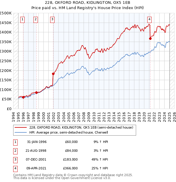228, OXFORD ROAD, KIDLINGTON, OX5 1EB: Price paid vs HM Land Registry's House Price Index