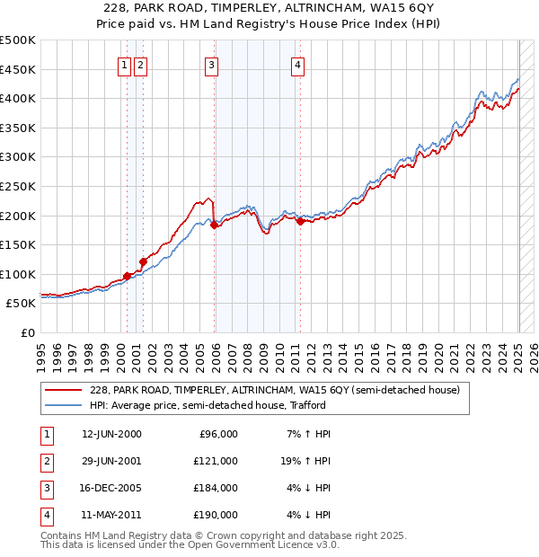 228, PARK ROAD, TIMPERLEY, ALTRINCHAM, WA15 6QY: Price paid vs HM Land Registry's House Price Index