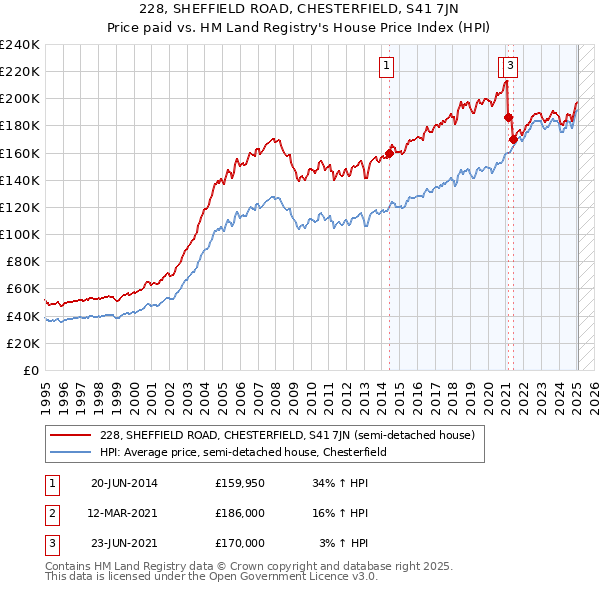 228, SHEFFIELD ROAD, CHESTERFIELD, S41 7JN: Price paid vs HM Land Registry's House Price Index