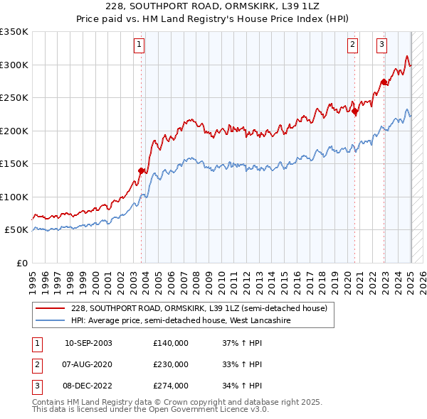 228, SOUTHPORT ROAD, ORMSKIRK, L39 1LZ: Price paid vs HM Land Registry's House Price Index