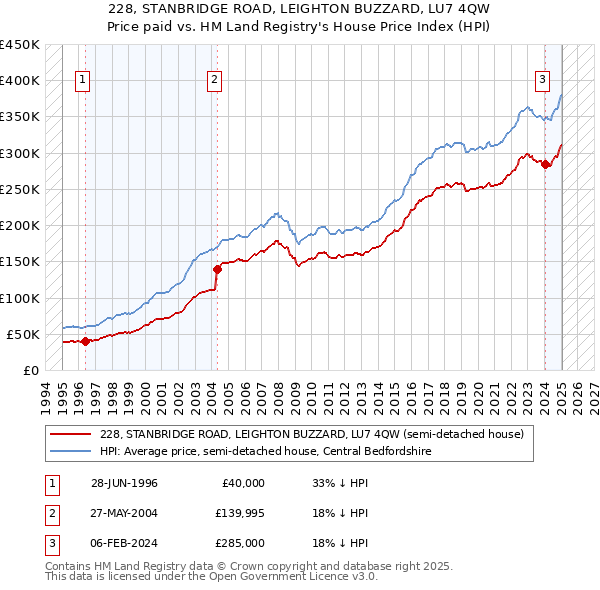 228, STANBRIDGE ROAD, LEIGHTON BUZZARD, LU7 4QW: Price paid vs HM Land Registry's House Price Index