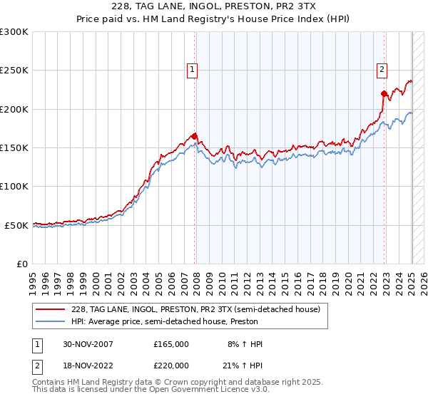 228, TAG LANE, INGOL, PRESTON, PR2 3TX: Price paid vs HM Land Registry's House Price Index