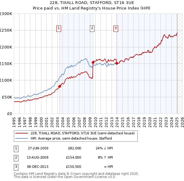 228, TIXALL ROAD, STAFFORD, ST16 3UE: Price paid vs HM Land Registry's House Price Index