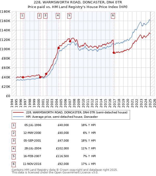 228, WARMSWORTH ROAD, DONCASTER, DN4 0TR: Price paid vs HM Land Registry's House Price Index