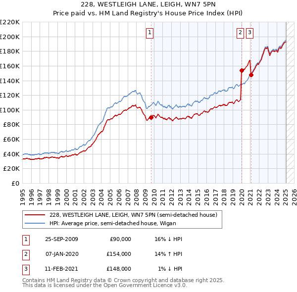 228, WESTLEIGH LANE, LEIGH, WN7 5PN: Price paid vs HM Land Registry's House Price Index