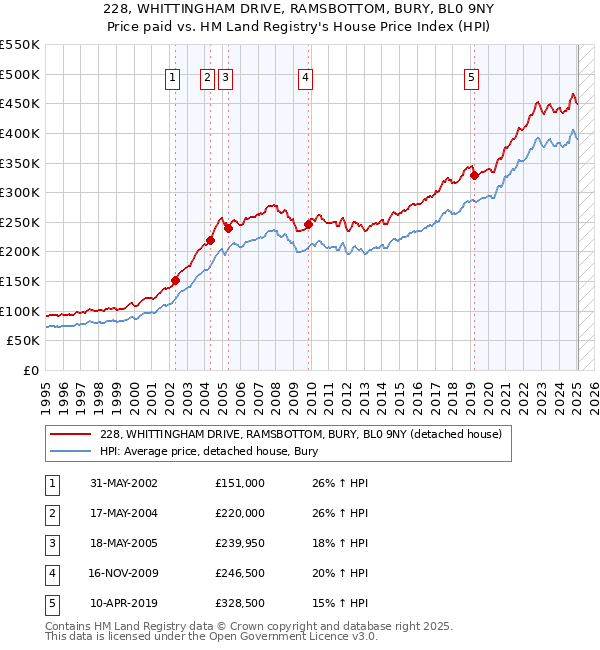 228, WHITTINGHAM DRIVE, RAMSBOTTOM, BURY, BL0 9NY: Price paid vs HM Land Registry's House Price Index