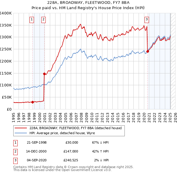 228A, BROADWAY, FLEETWOOD, FY7 8BA: Price paid vs HM Land Registry's House Price Index