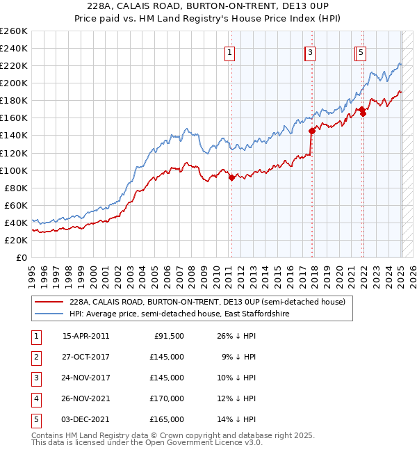 228A, CALAIS ROAD, BURTON-ON-TRENT, DE13 0UP: Price paid vs HM Land Registry's House Price Index