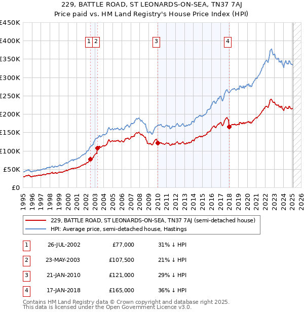 229, BATTLE ROAD, ST LEONARDS-ON-SEA, TN37 7AJ: Price paid vs HM Land Registry's House Price Index