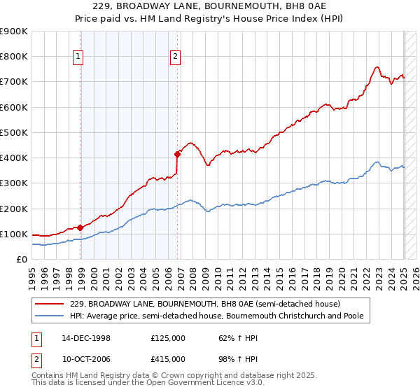 229, BROADWAY LANE, BOURNEMOUTH, BH8 0AE: Price paid vs HM Land Registry's House Price Index