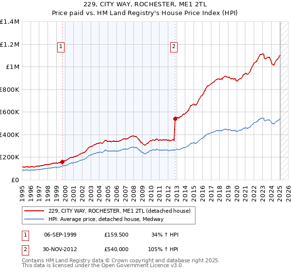 229, CITY WAY, ROCHESTER, ME1 2TL: Price paid vs HM Land Registry's House Price Index