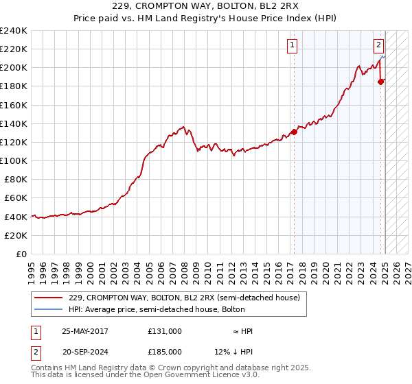 229, CROMPTON WAY, BOLTON, BL2 2RX: Price paid vs HM Land Registry's House Price Index