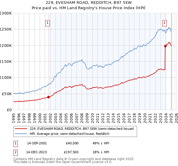 229, EVESHAM ROAD, REDDITCH, B97 5EW: Price paid vs HM Land Registry's House Price Index