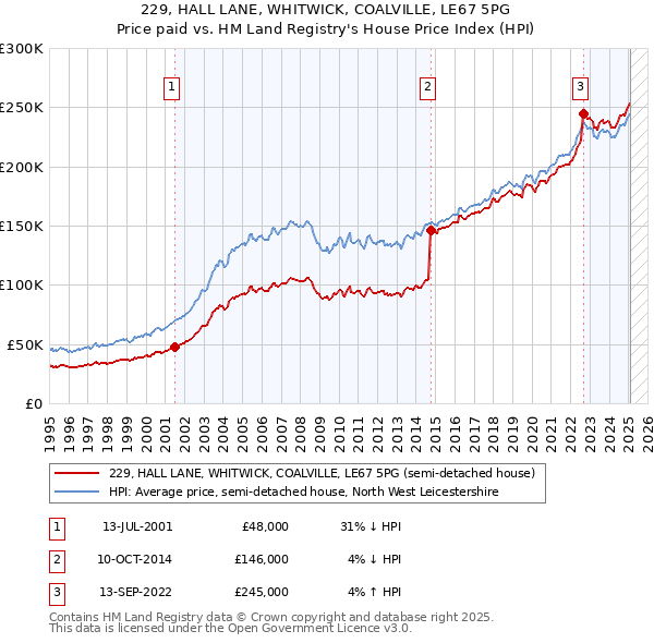 229, HALL LANE, WHITWICK, COALVILLE, LE67 5PG: Price paid vs HM Land Registry's House Price Index