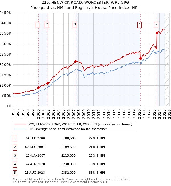 229, HENWICK ROAD, WORCESTER, WR2 5PG: Price paid vs HM Land Registry's House Price Index