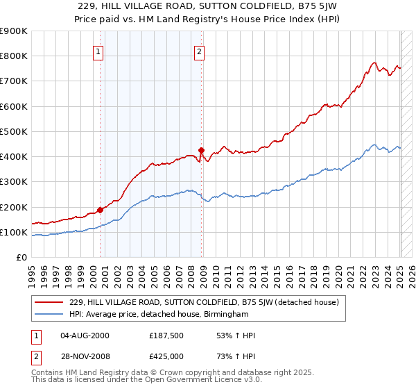 229, HILL VILLAGE ROAD, SUTTON COLDFIELD, B75 5JW: Price paid vs HM Land Registry's House Price Index