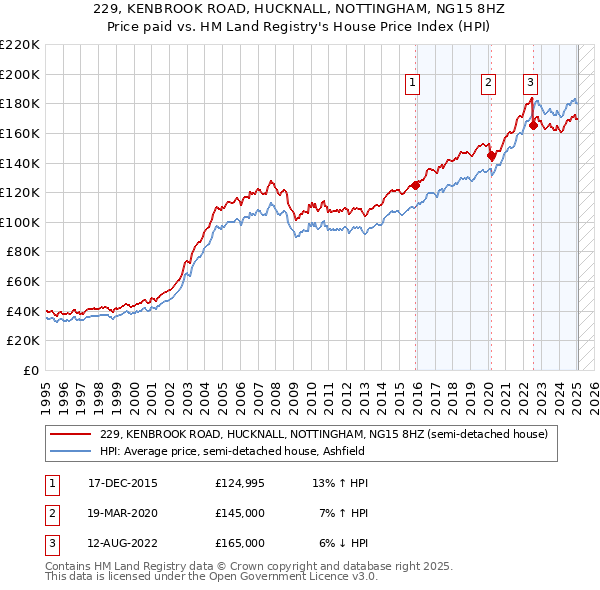 229, KENBROOK ROAD, HUCKNALL, NOTTINGHAM, NG15 8HZ: Price paid vs HM Land Registry's House Price Index