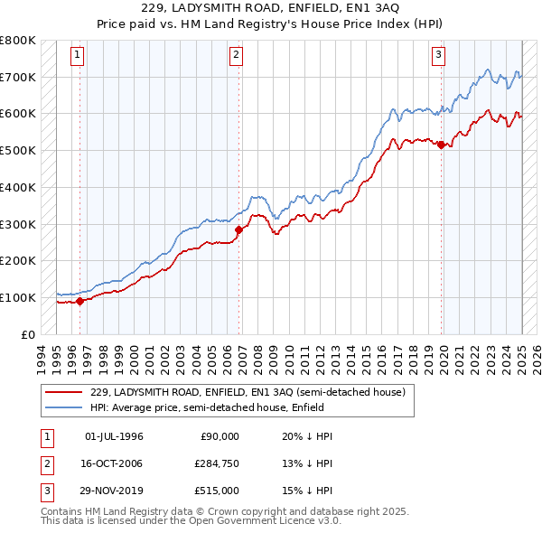 229, LADYSMITH ROAD, ENFIELD, EN1 3AQ: Price paid vs HM Land Registry's House Price Index
