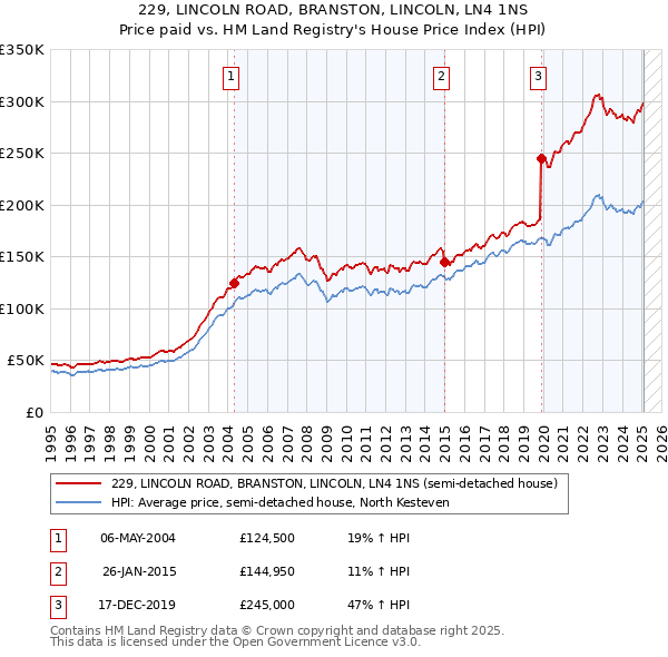 229, LINCOLN ROAD, BRANSTON, LINCOLN, LN4 1NS: Price paid vs HM Land Registry's House Price Index