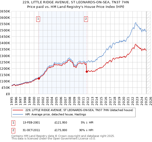229, LITTLE RIDGE AVENUE, ST LEONARDS-ON-SEA, TN37 7HN: Price paid vs HM Land Registry's House Price Index