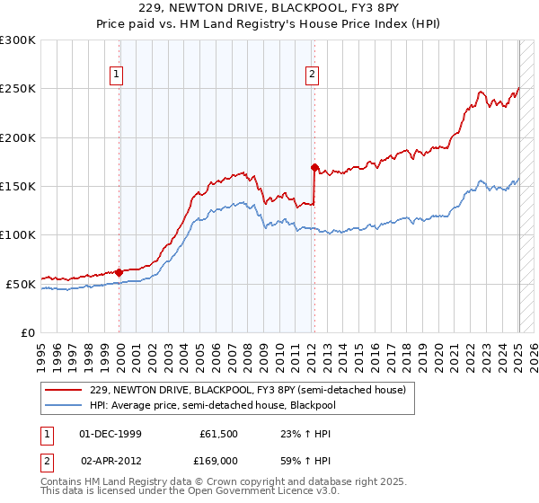 229, NEWTON DRIVE, BLACKPOOL, FY3 8PY: Price paid vs HM Land Registry's House Price Index