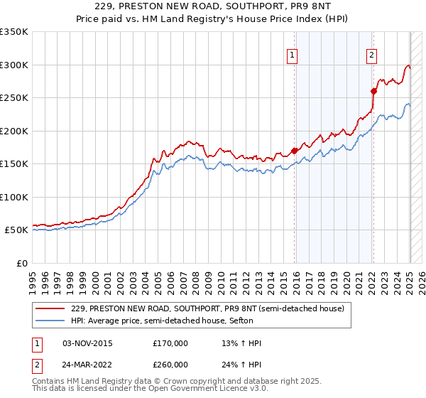 229, PRESTON NEW ROAD, SOUTHPORT, PR9 8NT: Price paid vs HM Land Registry's House Price Index