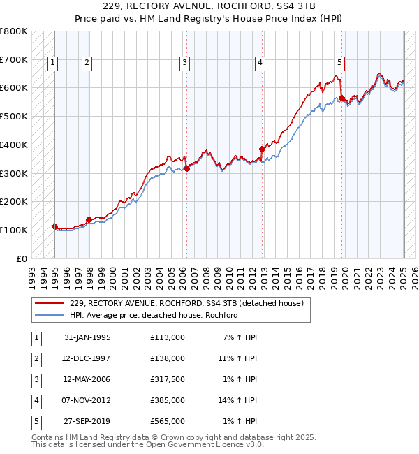 229, RECTORY AVENUE, ROCHFORD, SS4 3TB: Price paid vs HM Land Registry's House Price Index