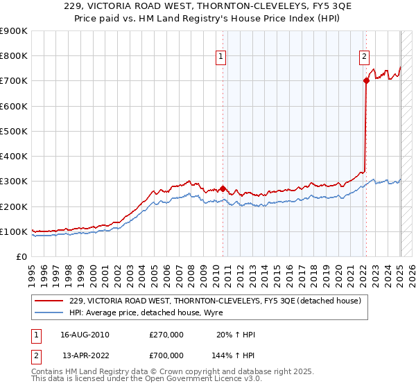 229, VICTORIA ROAD WEST, THORNTON-CLEVELEYS, FY5 3QE: Price paid vs HM Land Registry's House Price Index