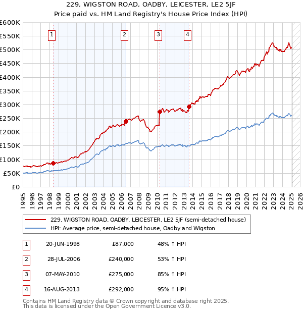 229, WIGSTON ROAD, OADBY, LEICESTER, LE2 5JF: Price paid vs HM Land Registry's House Price Index