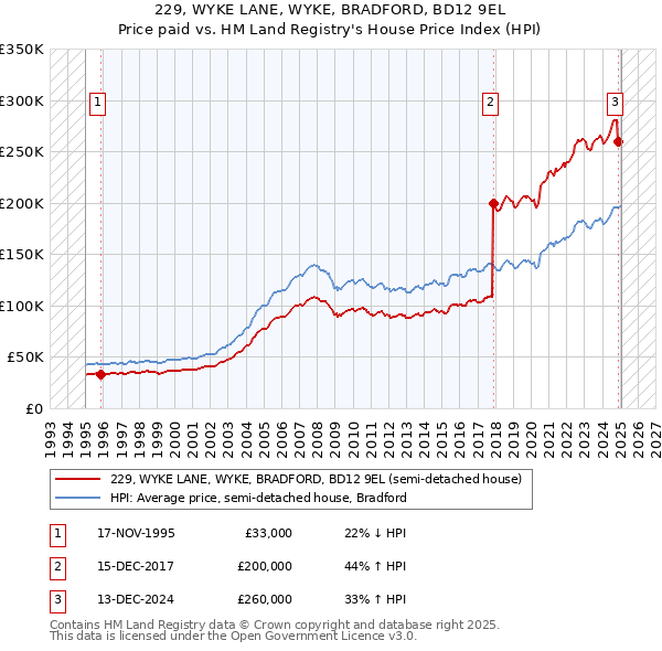 229, WYKE LANE, WYKE, BRADFORD, BD12 9EL: Price paid vs HM Land Registry's House Price Index