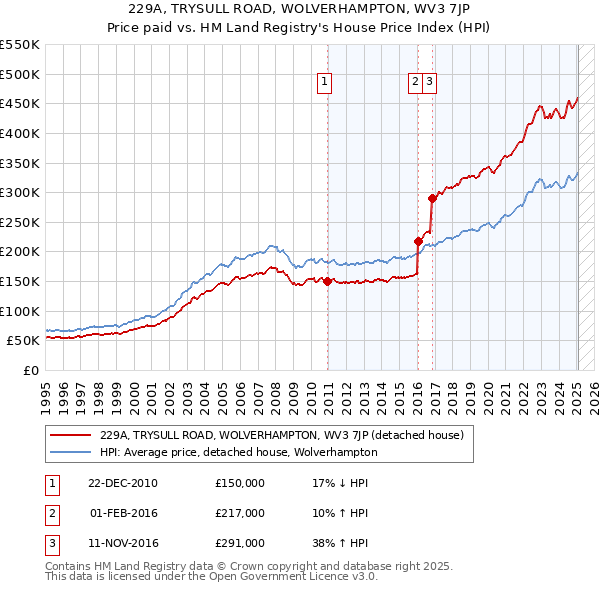 229A, TRYSULL ROAD, WOLVERHAMPTON, WV3 7JP: Price paid vs HM Land Registry's House Price Index
