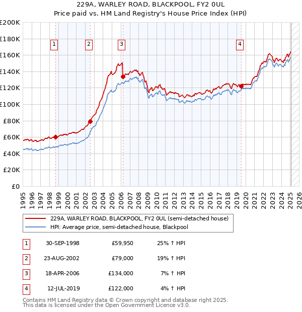 229A, WARLEY ROAD, BLACKPOOL, FY2 0UL: Price paid vs HM Land Registry's House Price Index