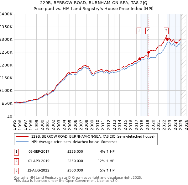 229B, BERROW ROAD, BURNHAM-ON-SEA, TA8 2JQ: Price paid vs HM Land Registry's House Price Index