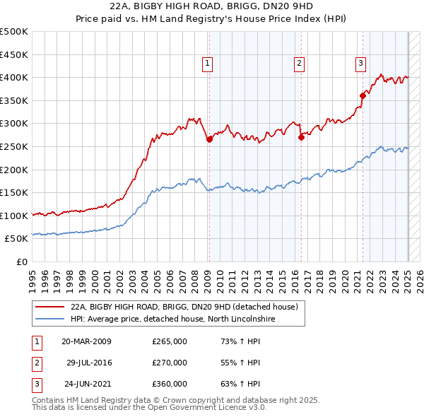 22A, BIGBY HIGH ROAD, BRIGG, DN20 9HD: Price paid vs HM Land Registry's House Price Index