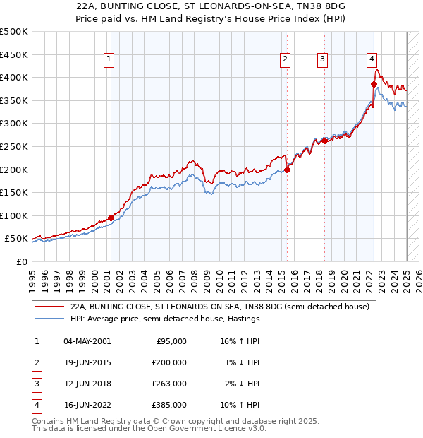 22A, BUNTING CLOSE, ST LEONARDS-ON-SEA, TN38 8DG: Price paid vs HM Land Registry's House Price Index