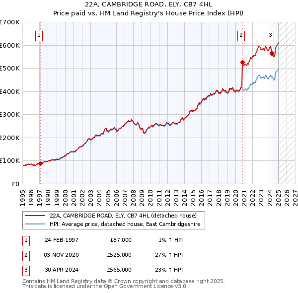 22A, CAMBRIDGE ROAD, ELY, CB7 4HL: Price paid vs HM Land Registry's House Price Index