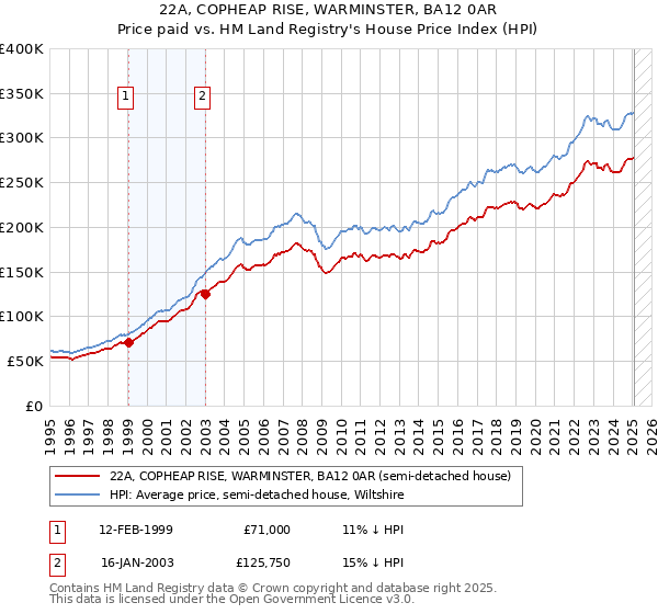 22A, COPHEAP RISE, WARMINSTER, BA12 0AR: Price paid vs HM Land Registry's House Price Index