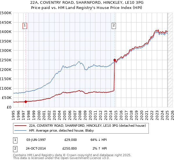 22A, COVENTRY ROAD, SHARNFORD, HINCKLEY, LE10 3PG: Price paid vs HM Land Registry's House Price Index