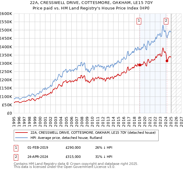 22A, CRESSWELL DRIVE, COTTESMORE, OAKHAM, LE15 7DY: Price paid vs HM Land Registry's House Price Index