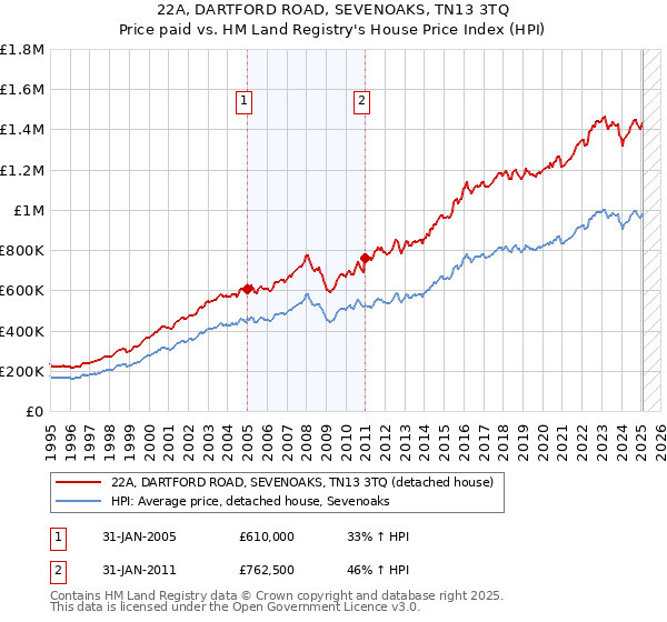 22A, DARTFORD ROAD, SEVENOAKS, TN13 3TQ: Price paid vs HM Land Registry's House Price Index