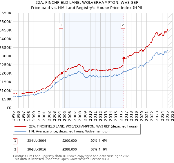 22A, FINCHFIELD LANE, WOLVERHAMPTON, WV3 8EF: Price paid vs HM Land Registry's House Price Index