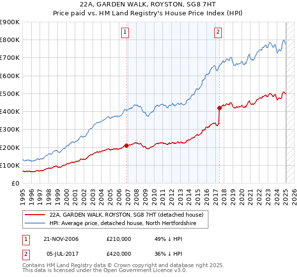 22A, GARDEN WALK, ROYSTON, SG8 7HT: Price paid vs HM Land Registry's House Price Index