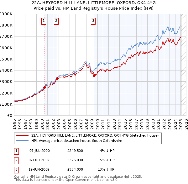 22A, HEYFORD HILL LANE, LITTLEMORE, OXFORD, OX4 4YG: Price paid vs HM Land Registry's House Price Index