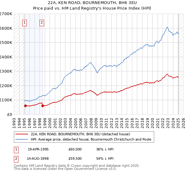 22A, KEN ROAD, BOURNEMOUTH, BH6 3EU: Price paid vs HM Land Registry's House Price Index