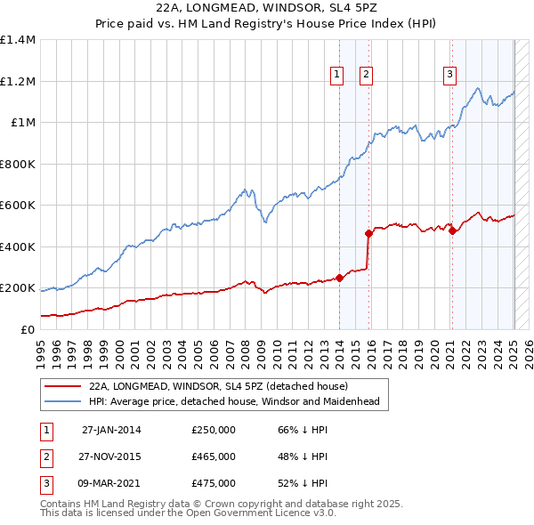22A, LONGMEAD, WINDSOR, SL4 5PZ: Price paid vs HM Land Registry's House Price Index